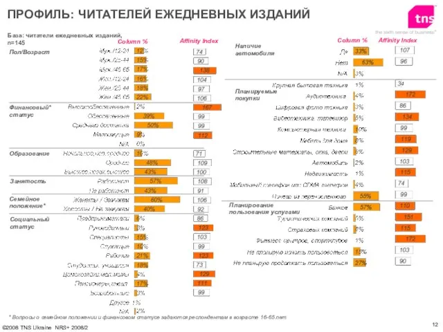 База: читатели ежедневных изданий, n=145 Пол/Возраст Финансовый* статус Образование ПРОФИЛЬ: ЧИТАТЕЛЕЙ ЕЖЕДНЕВНЫХ