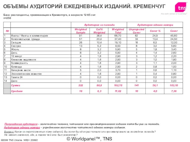 © Worldpanel™, TNS 2006 ОБЪЕМЫ АУДИТОРИЙ ЕЖЕДНЕВНЫХ ИЗДАНИЙ. КРЕМЕНЧУГ Вопрос: Какие из