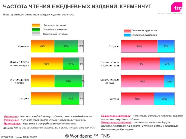 © Worldpanel™, TNS 2006 ЧАСТОТА ЧТЕНИЯ ЕЖЕДНЕВНЫХ ИЗДАНИЙ. КРЕМЕНЧУГ База: аудитория за