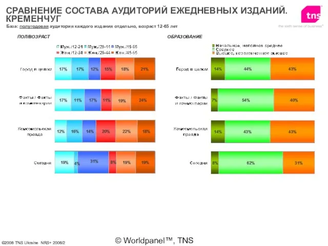 © Worldpanel™, TNS 2006 СРАВНЕНИЕ СОСТАВА АУДИТОРИЙ ЕЖЕДНЕВНЫХ ИЗДАНИЙ. КРЕМЕНЧУГ База: полугодовая