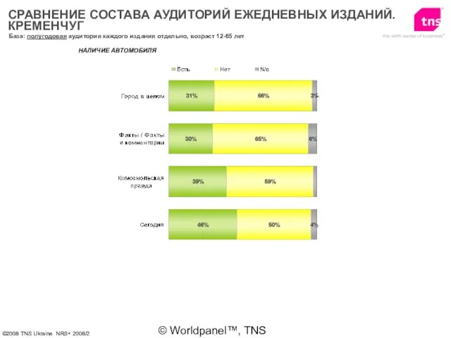 © Worldpanel™, TNS 2006 НАЛИЧИЕ АВТОМОБИЛЯ СРАВНЕНИЕ СОСТАВА АУДИТОРИЙ ЕЖЕДНЕВНЫХ ИЗДАНИЙ. КРЕМЕНЧУГ