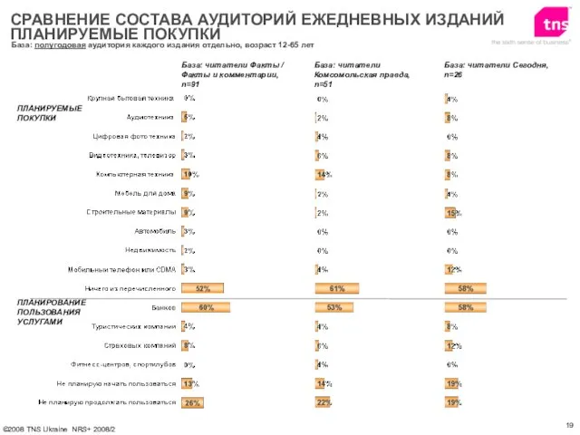 База: полугодовая аудитория каждого издания отдельно, возраст 12-65 лет ПЛАНИРУЕМЫЕ ПОКУПКИ СРАВНЕНИЕ