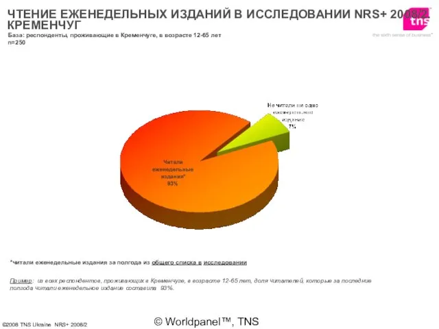 © Worldpanel™, TNS 2006 *читали еженедельные издания за полгода из общего списка