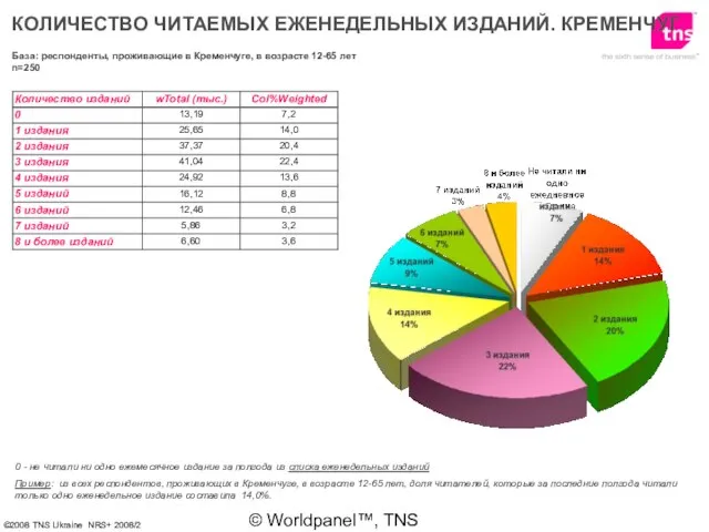 © Worldpanel™, TNS 2006 КОЛИЧЕСТВО ЧИТАЕМЫХ ЕЖЕНЕДЕЛЬНЫХ ИЗДАНИЙ. КРЕМЕНЧУГ 0 - не