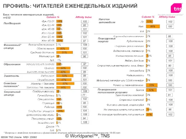 © Worldpanel™, TNS 2006 База: читатели еженедельных изданий, n=232 Пол/Возраст Финансовый* статус