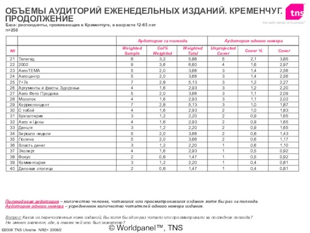 © Worldpanel™, TNS 2006 ОБЪЕМЫ АУДИТОРИЙ ЕЖЕНЕДЕЛЬНЫХ ИЗДАНИЙ. КРЕМЕНЧУГ. ПРОДОЛЖЕНИЕ Вопрос: Какие