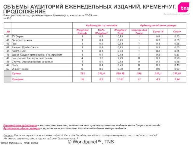 © Worldpanel™, TNS 2006 ОБЪЕМЫ АУДИТОРИЙ ЕЖЕНЕДЕЛЬНЫХ ИЗДАНИЙ. КРЕМЕНЧУГ. ПРОДОЛЖЕНИЕ Вопрос: Какие