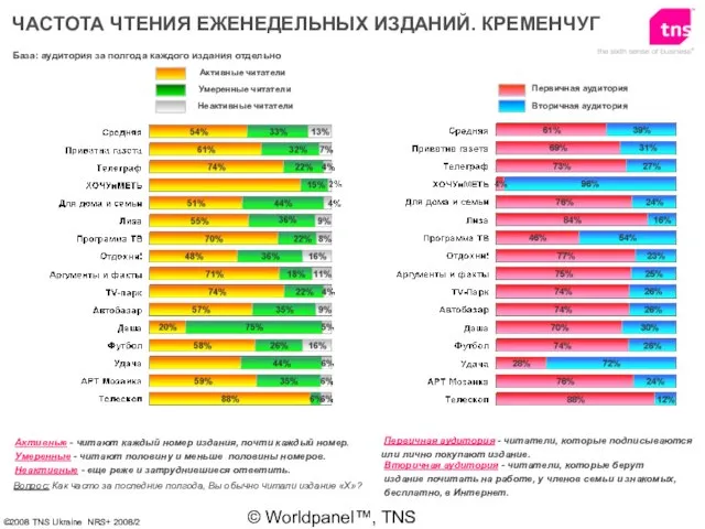 © Worldpanel™, TNS 2006 ЧАСТОТА ЧТЕНИЯ ЕЖЕНЕДЕЛЬНЫХ ИЗДАНИЙ. КРЕМЕНЧУГ База: аудитория за