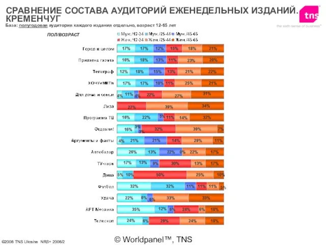 © Worldpanel™, TNS 2006 База: полугодовая аудитория каждого издания отдельно, возраст 12-65