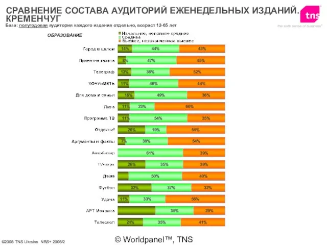 © Worldpanel™, TNS 2006 ОБРАЗОВАНИЕ База: полугодовая аудитория каждого издания отдельно, возраст