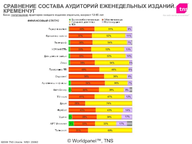 © Worldpanel™, TNS 2006 ФИНАНСОВЫЙ СТАТУС База: полугодовая аудитория каждого издания отдельно,