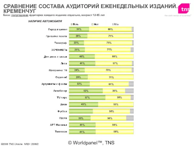 © Worldpanel™, TNS 2006 НАЛИЧИЕ АВТОМОБИЛЯ База: полугодовая аудитория каждого издания отдельно,