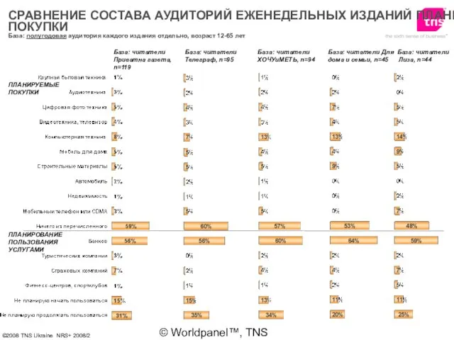 © Worldpanel™, TNS 2006 База: полугодовая аудитория каждого издания отдельно, возраст 12-65