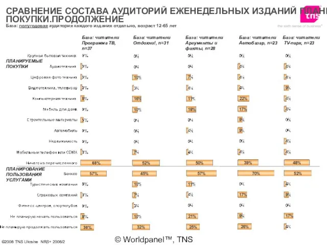 © Worldpanel™, TNS 2006 База: полугодовая аудитория каждого издания отдельно, возраст 12-65