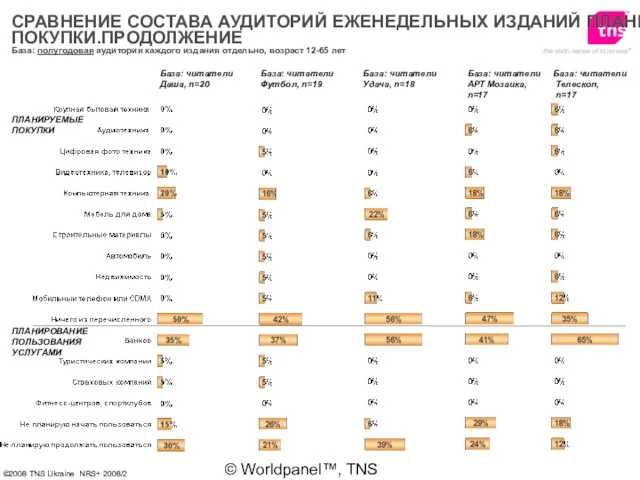 © Worldpanel™, TNS 2006 База: полугодовая аудитория каждого издания отдельно, возраст 12-65