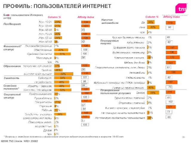 База: пользователи Интернет, n=102 Пол/Возраст Финансовый* статус Образование ПРОФИЛЬ: ПОЛЬЗОВАТЕЛЕЙ ИНТЕРНЕТ Affinity