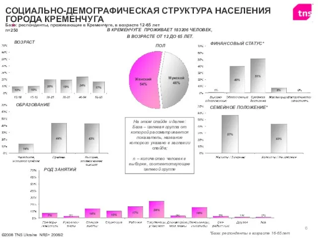 В КРЕМЕНЧУГЕ ПРОЖИВАЕТ 183206 ЧЕЛОВЕК, В ВОЗРАСТЕ ОТ 12 ДО 65 ЛЕТ.