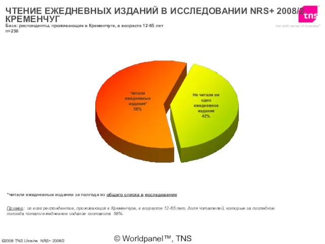 © Worldpanel™, TNS 2006 ЧТЕНИЕ ЕЖЕДНЕВНЫХ ИЗДАНИЙ В ИССЛЕДОВАНИИ NRS+ 2008/2. КРЕМЕНЧУГ