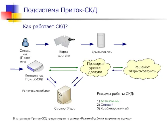 Как работает СКД? Режимы работы СКД: 1) Автономный 2) Сетевой 3) Комбинированный