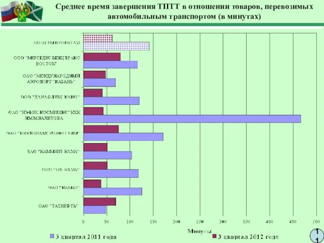 11 Среднее время завершения ТПТТ в отношении товаров, перевозимых автомобильным транспортом (в минутах)