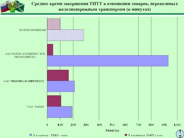 12 Среднее время завершения ТПТТ в отношении товаров, перевозимых железнодорожным транспортом (в минутах)