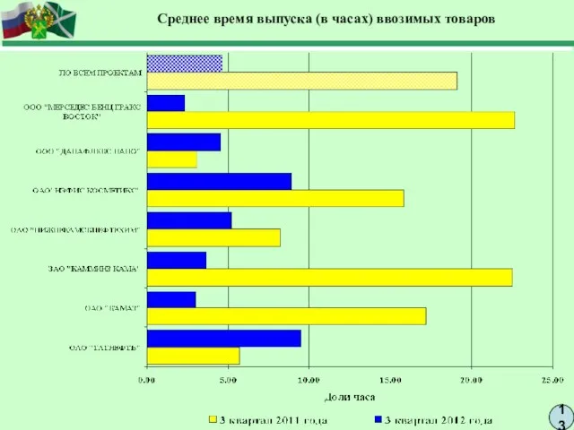 13 Среднее время выпуска (в часах) ввозимых товаров