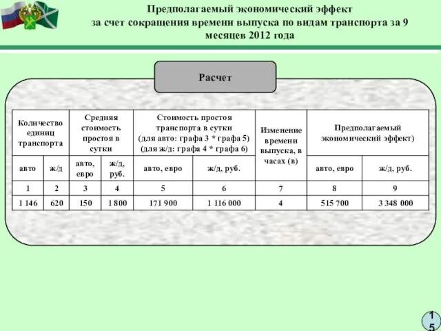 15 Предполагаемый экономический эффект за счет сокращения времени выпуска по видам транспорта