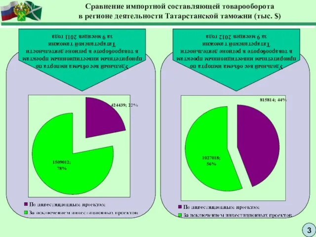 3 Сравнение импортной составляющей товарооборота в регионе деятельности Татарстанской таможни (тыс. $)