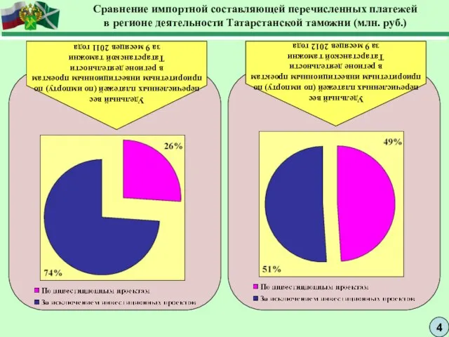 4 Сравнение импортной составляющей перечисленных платежей в регионе деятельности Татарстанской таможни (млн.