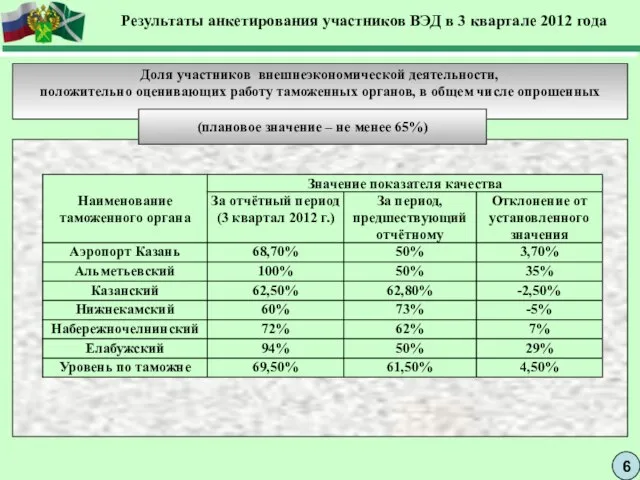 6 Результаты анкетирования участников ВЭД в 3 квартале 2012 года Доля участников