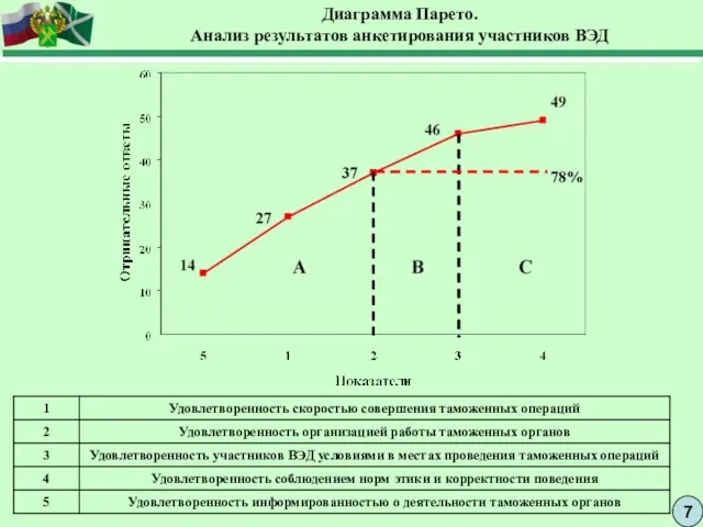 7 Диаграмма Парето. Анализ результатов анкетирования участников ВЭД