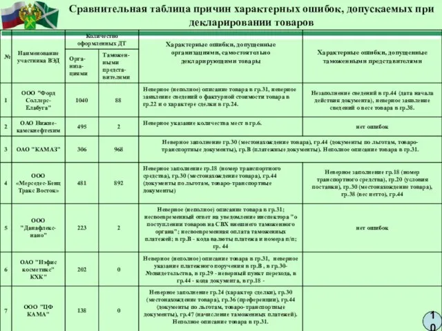 10 Сравнительная таблица причин характерных ошибок, допускаемых при декларировании товаров