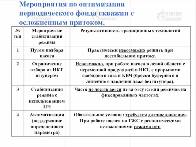 Мероприятия по оптимизации периодического фонда скважин с осложненным притоком.