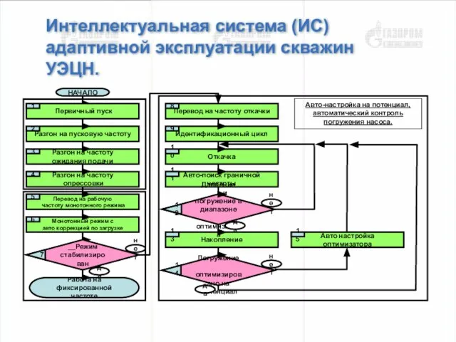 Интеллектуальная система (ИС) адаптивной эксплуатации скважин УЭЦН.