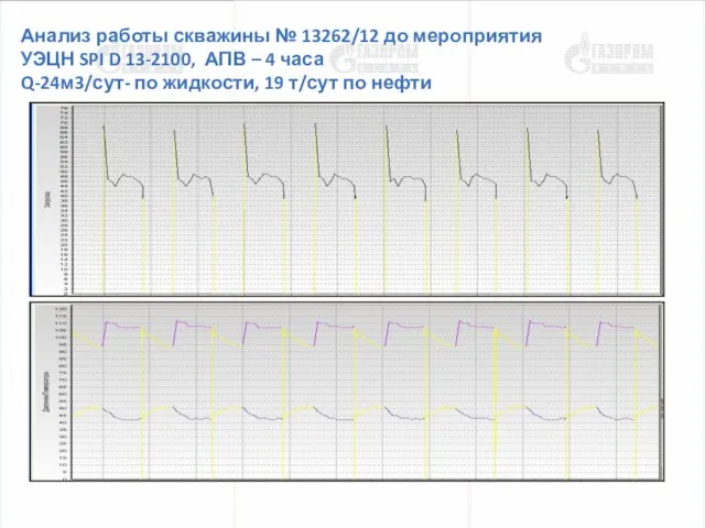 Анализ работы скважины № 13262/12 до мероприятия УЭЦН SPI D 13-2100, АПВ