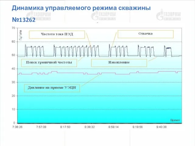 Динамика управляемого режима скважины №13262