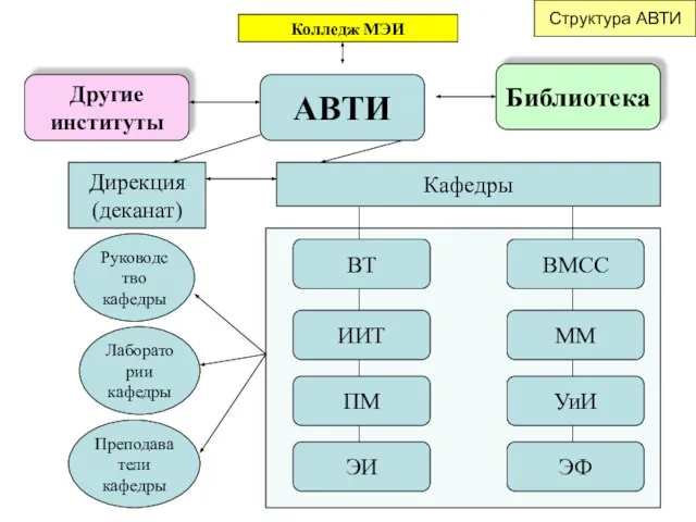 АВТИ Другие институты Библиотека Дирекция (деканат) Кафедры ВТ ИИТ ПМ ЭИ ВМСС