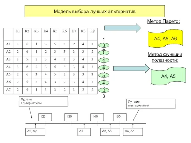 Модель выбора лучших альтернатив Метод Парето: Метод функции полезности: А4, А5, А6