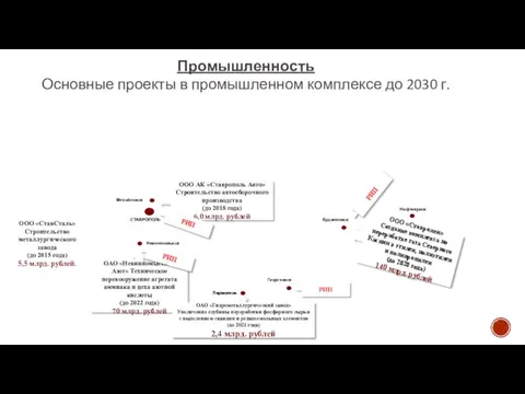 Лермонтов ООО «Ставролен» Создание комплекса по переработке газа Северного Каспия в этилен,