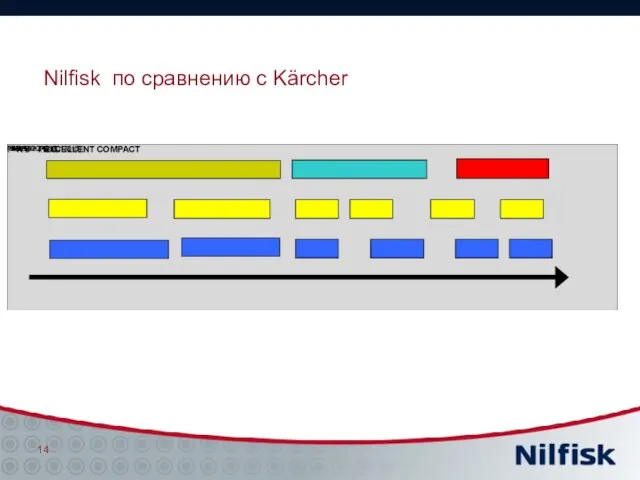 Nilfisk по сравнению с Kärcher