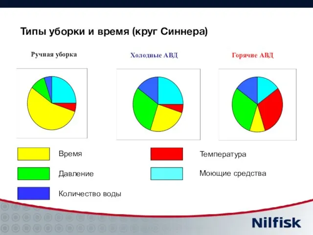 Ручная уборка Холодные АВД Горячие АВД Типы уборки и время (круг Синнера)