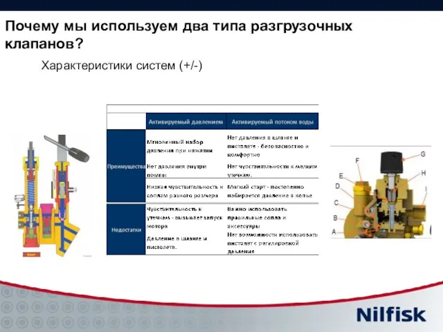 Почему мы используем два типа разгрузочных клапанов? Характеристики систем (+/-)