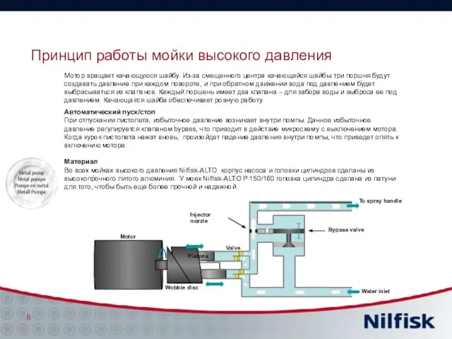 Принцип работы мойки высокого давления Мотор вращает качающуюся шайбу. Из-за смещенного центра