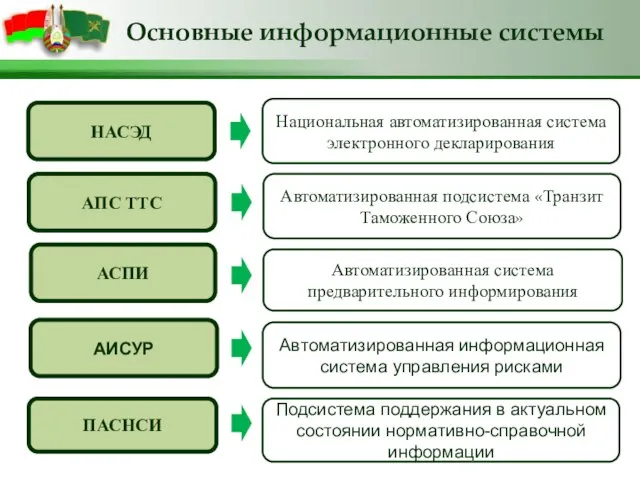 ПАСНСИ АИСУР Автоматизированная информационная система управления рисками Автоматизированная система предварительного информирования АПС