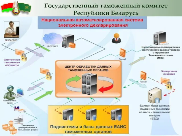 Национальная автоматизированная система электронного декларирования Государственный таможенный комитет Республики Беларусь