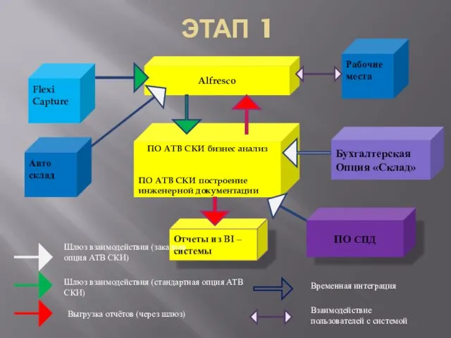 Рабочие места Alfresco ЭТАП 1 ПО АТВ СКИ бизнес анализ ПО АТВ