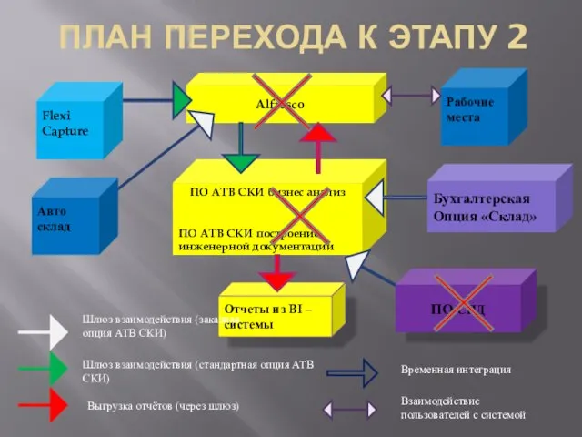 Рабочие места Alfresco ПЛАН ПЕРЕХОДА К ЭТАПУ 2 ПО АТВ СКИ бизнес