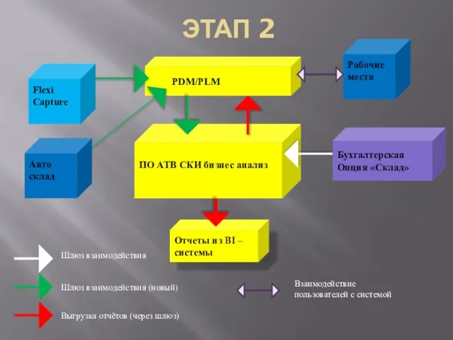 ЭТАП 2 Рабочие места PDM/PLM ПО АТВ СКИ бизнес анализ Отчеты из