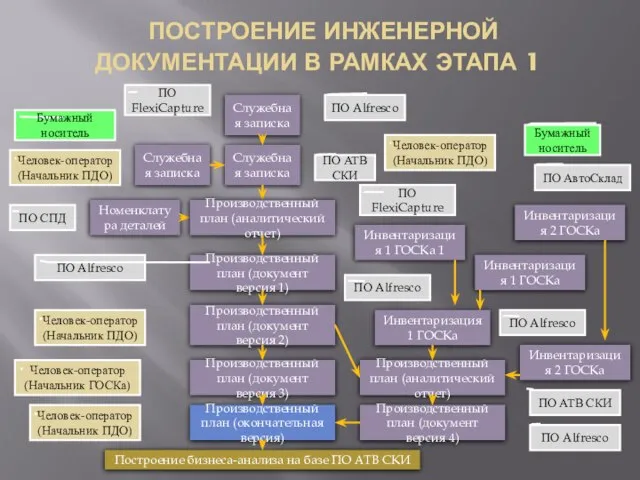 ПОСТРОЕНИЕ ИНЖЕНЕРНОЙ ДОКУМЕНТАЦИИ В РАМКАХ ЭТАПА 1 Номенклатура деталей Служебная записка Служебная