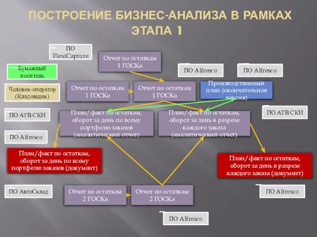 ПОСТРОЕНИЕ БИЗНЕС-АНАЛИЗА В РАМКАХ ЭТАПА 1 ПО АвтоСклад Отчет по остаткам 1